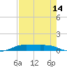 Alligator Point tide chart for Monday, August 14, 2023