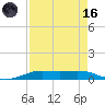 Alligator Point tide chart for Wednesday, August 16, 2023