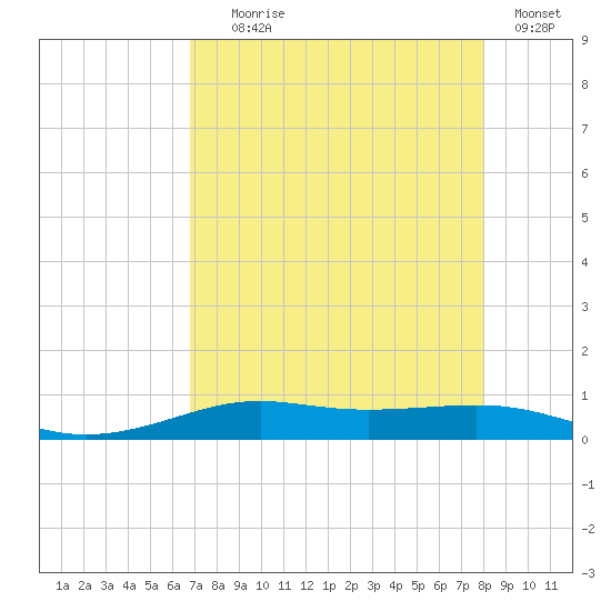 Alligator Point tide chart for Friday, August 18, 2023