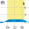 Alligator Point tide chart for Tuesday, August 1, 2023