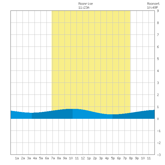 Alligator Point tide chart for Monday, August 21, 2023