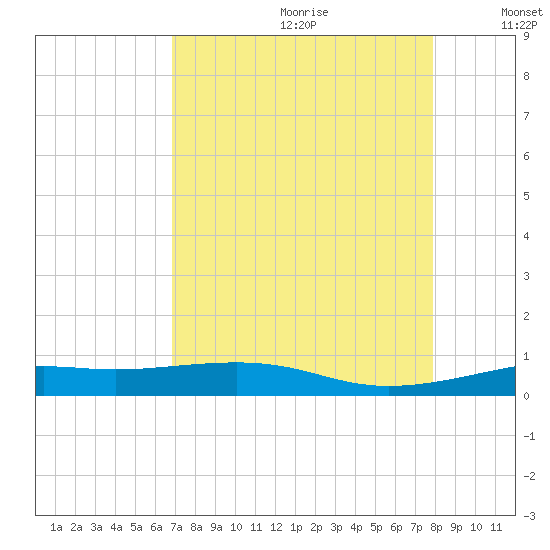 Alligator Point tide chart for Tuesday, August 22, 2023