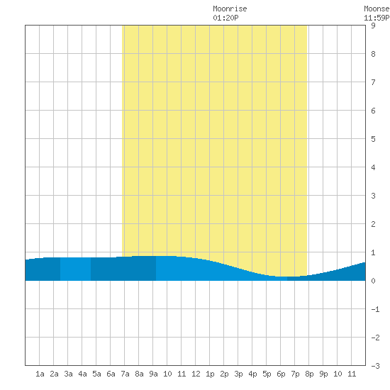 Alligator Point tide chart for Wednesday, August 23, 2023