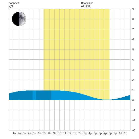 Alligator Point tide chart for Thursday, August 24, 2023