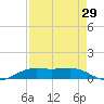 Alligator Point tide chart for Tuesday, August 29, 2023