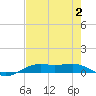 Alligator Point tide chart for Wednesday, August 2, 2023