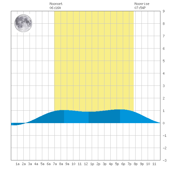 Alligator Point tide chart for Wednesday, August 30, 2023