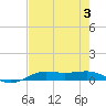 Alligator Point tide chart for Thursday, August 3, 2023