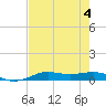 Alligator Point tide chart for Friday, August 4, 2023