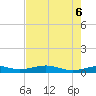 Alligator Point tide chart for Sunday, August 6, 2023
