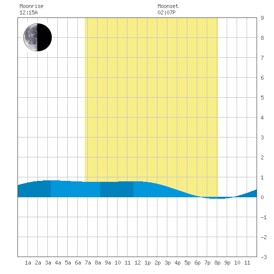 Alligator Point tide chart for Tuesday, August 8, 2023