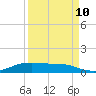 Alligator Point tide chart for Sunday, September 10, 2023