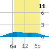 Alligator Point tide chart for Monday, September 11, 2023
