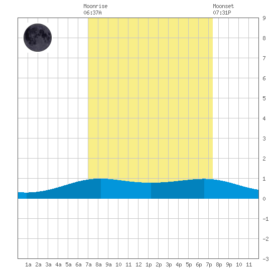 Alligator Point tide chart for Thursday, September 14, 2023