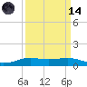 Alligator Point tide chart for Thursday, September 14, 2023
