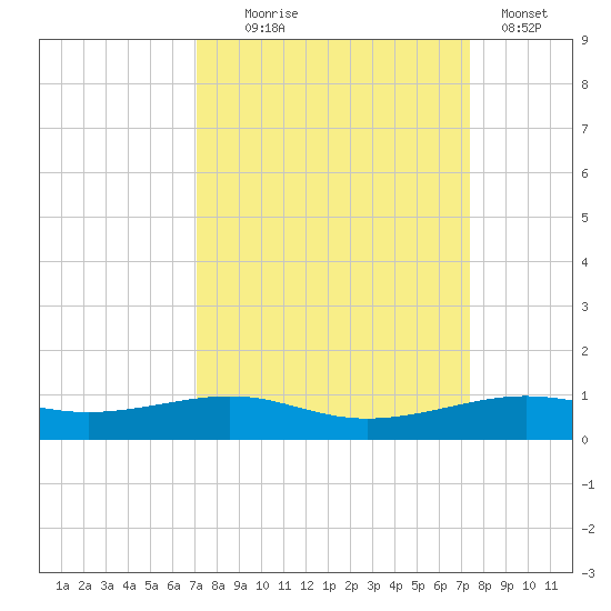 Alligator Point tide chart for Sunday, September 17, 2023