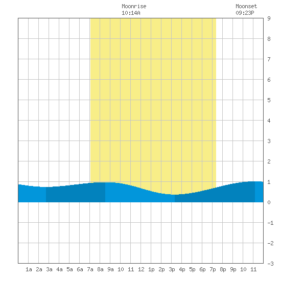 Alligator Point tide chart for Monday, September 18, 2023