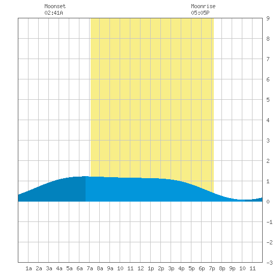 Alligator Point tide chart for Monday, September 25, 2023