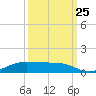 Alligator Point tide chart for Monday, September 25, 2023