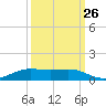 Alligator Point tide chart for Tuesday, September 26, 2023