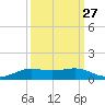 Alligator Point tide chart for Wednesday, September 27, 2023