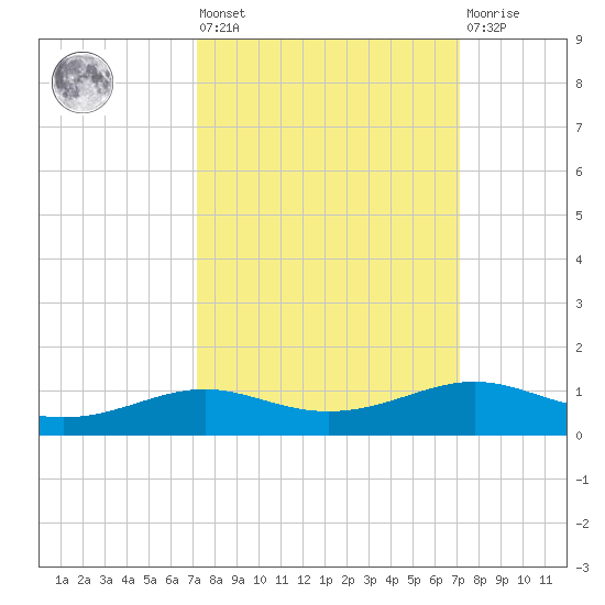 Alligator Point tide chart for Friday, September 29, 2023
