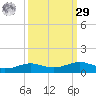 Alligator Point tide chart for Friday, September 29, 2023