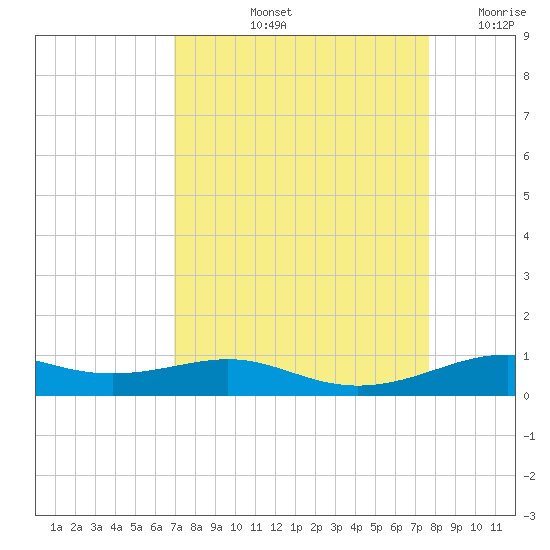 Alligator Point tide chart for Sunday, September 3, 2023