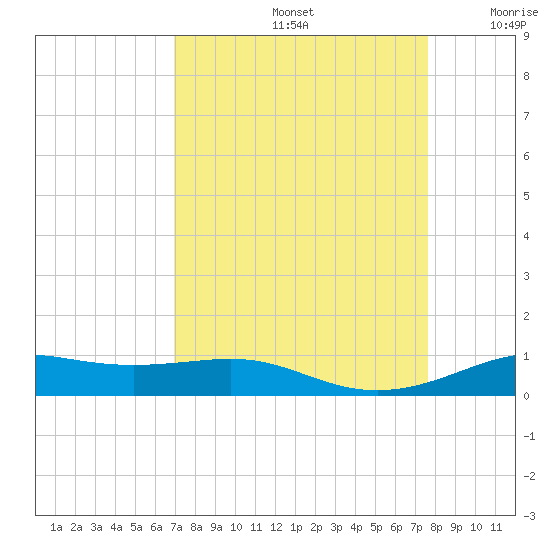 Alligator Point tide chart for Monday, September 4, 2023