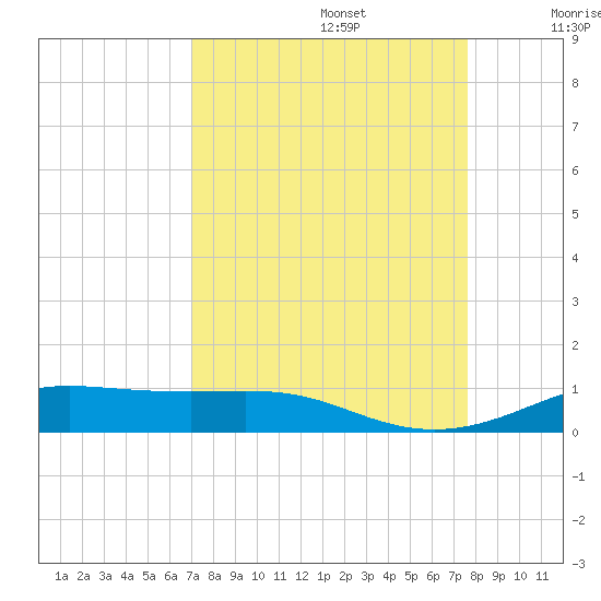 Alligator Point tide chart for Tuesday, September 5, 2023