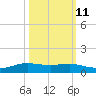 Alligator Point tide chart for Wednesday, October 11, 2023