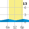 Alligator Point tide chart for Friday, October 13, 2023