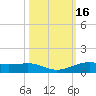 Alligator Point tide chart for Monday, October 16, 2023