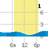 Alligator Point tide chart for Sunday, October 1, 2023
