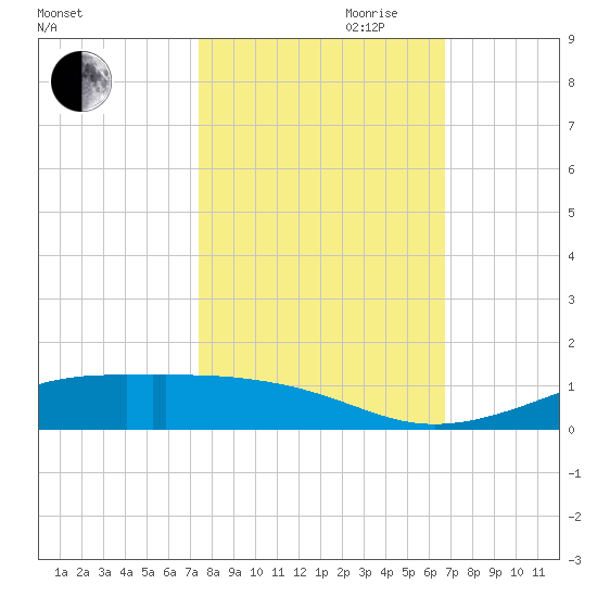 Alligator Point tide chart for Saturday, October 21, 2023