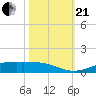 Alligator Point tide chart for Saturday, October 21, 2023