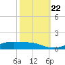 Alligator Point tide chart for Sunday, October 22, 2023