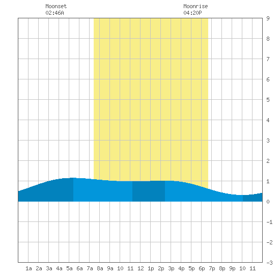 Alligator Point tide chart for Tuesday, October 24, 2023