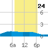 Alligator Point tide chart for Tuesday, October 24, 2023