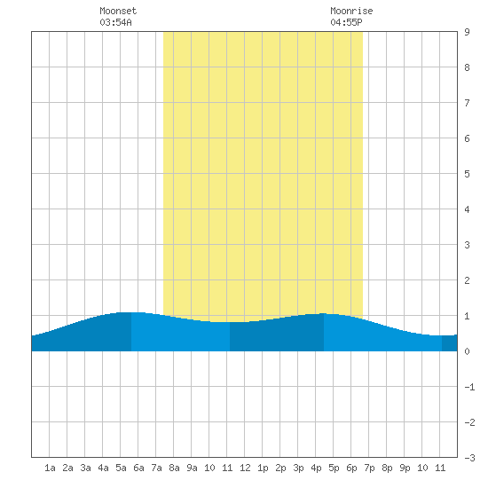 Alligator Point tide chart for Wednesday, October 25, 2023
