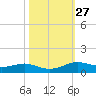 Alligator Point tide chart for Friday, October 27, 2023