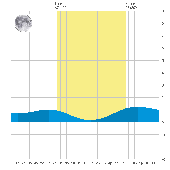 Alligator Point tide chart for Saturday, October 28, 2023