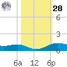 Alligator Point tide chart for Saturday, October 28, 2023