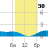 Alligator Point tide chart for Monday, October 30, 2023