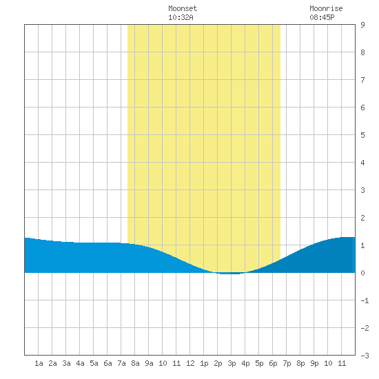Alligator Point tide chart for Tuesday, October 31, 2023