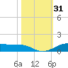Alligator Point tide chart for Tuesday, October 31, 2023