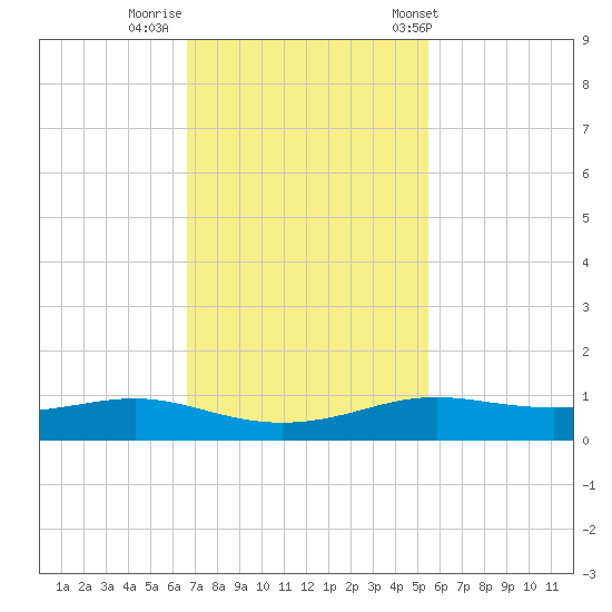 Alligator Point tide chart for Friday, November 10, 2023