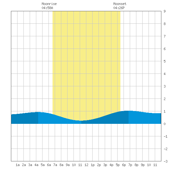 Alligator Point tide chart for Saturday, November 11, 2023