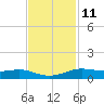 Alligator Point tide chart for Saturday, November 11, 2023