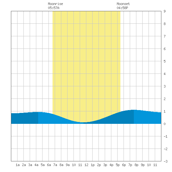 Alligator Point tide chart for Sunday, November 12, 2023